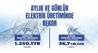  Elektrik üretimi 36,7 milyar kilovatsaate ulaştı
